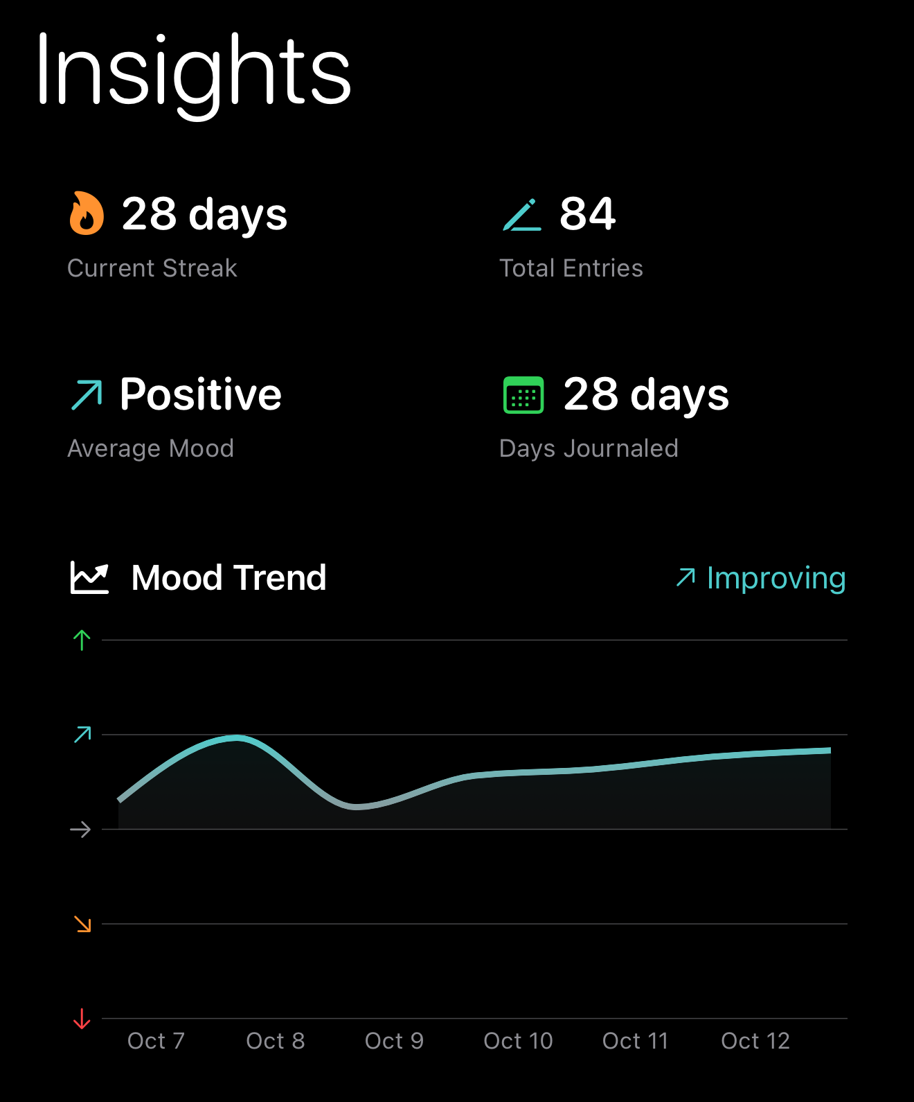 Detail of Fleu Insights: 84 sample entries across 28 days, with an illustrative mood trend chart.